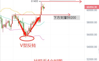 比特币创历史新高亚洲投资者交易量占七成