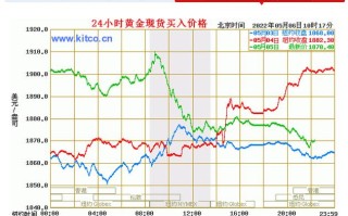 黄金今年的价格走势图