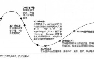 区块链技术的发展前景分析