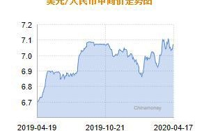 今天汇率美元兑人民币中间价