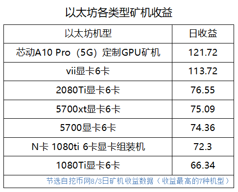 矿机收益一览表2023年-第1张图片-链上币闻