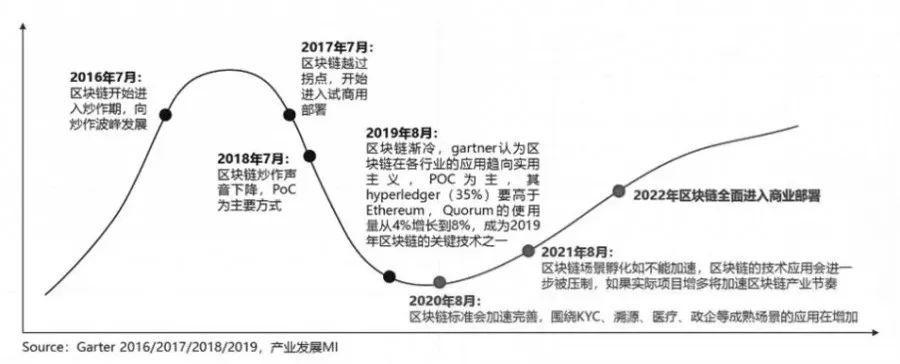 区块链技术的发展前景分析-第1张图片-链上币闻