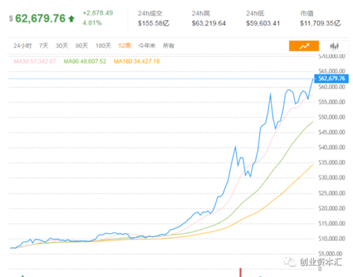 比特币美元价格今日行情-第1张图片-链上币闻