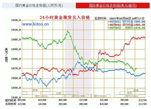 黄金今年的价格走势图-第1张图片-链上币闻